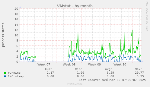 VMstat