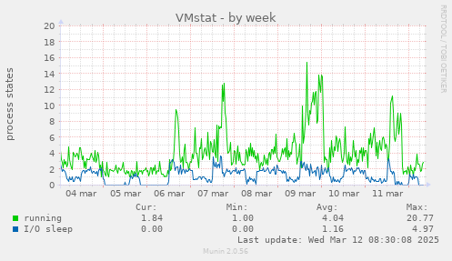 VMstat