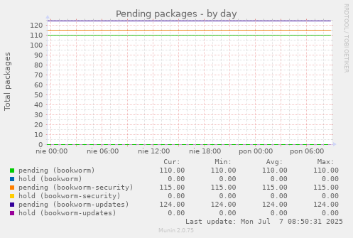 Pending packages
