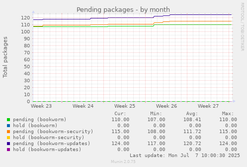 Pending packages