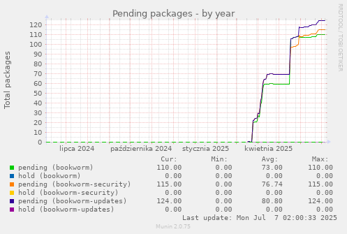 Pending packages