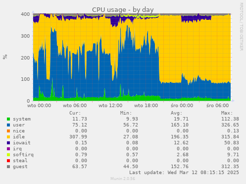 CPU usage