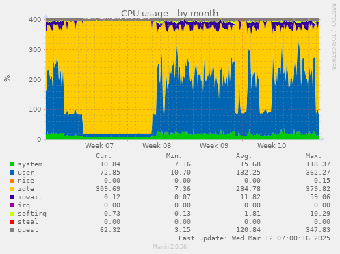 CPU usage