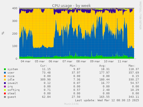 CPU usage