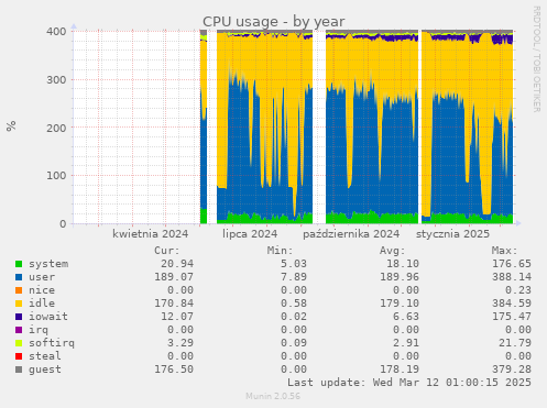 CPU usage