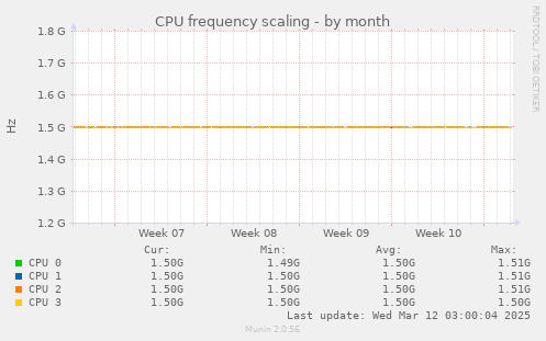 CPU frequency scaling