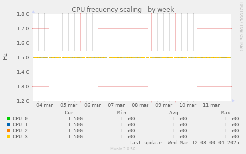 CPU frequency scaling