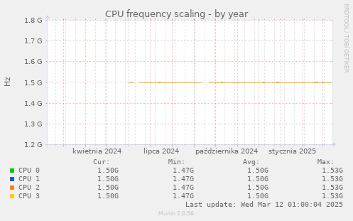 CPU frequency scaling