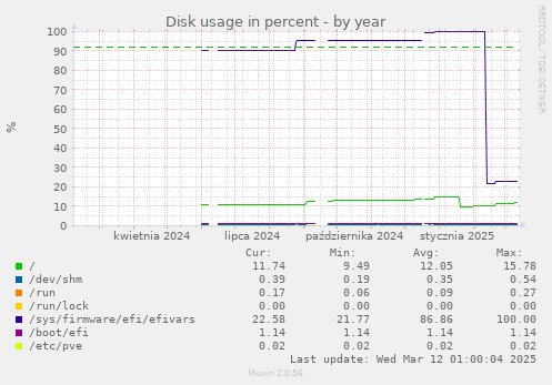 Disk usage in percent