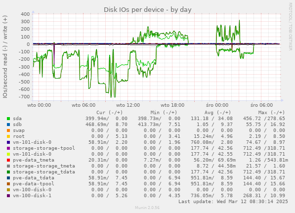 Disk IOs per device