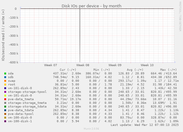 Disk IOs per device