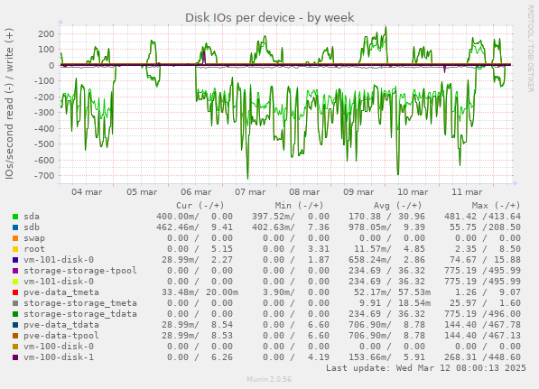 Disk IOs per device