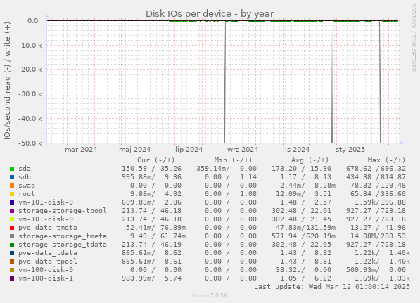 Disk IOs per device