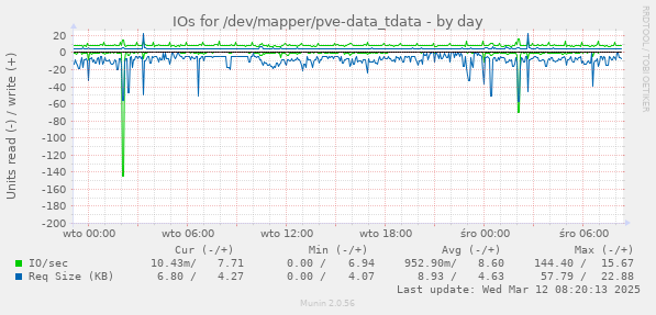 IOs for /dev/mapper/pve-data_tdata