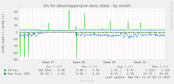 IOs for /dev/mapper/pve-data_tdata