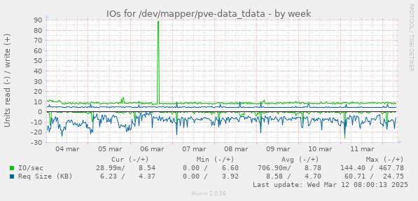 IOs for /dev/mapper/pve-data_tdata