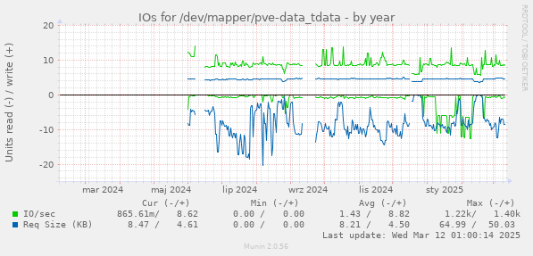 IOs for /dev/mapper/pve-data_tdata