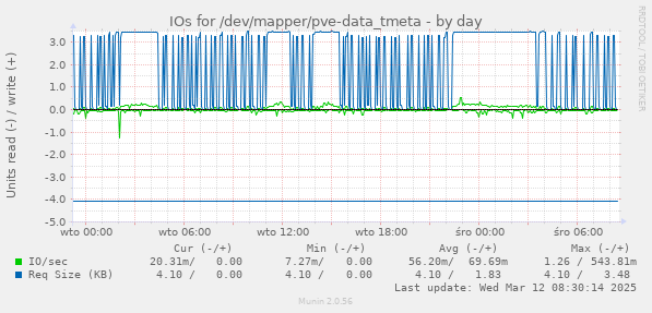 IOs for /dev/mapper/pve-data_tmeta