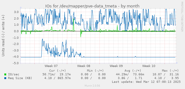 IOs for /dev/mapper/pve-data_tmeta