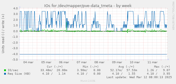 IOs for /dev/mapper/pve-data_tmeta