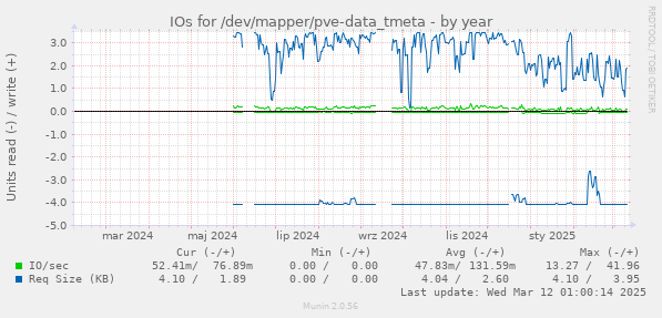 IOs for /dev/mapper/pve-data_tmeta