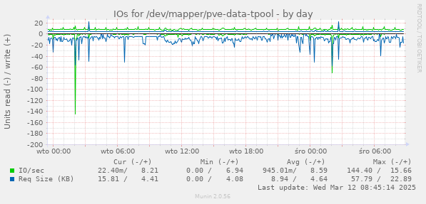 IOs for /dev/mapper/pve-data-tpool