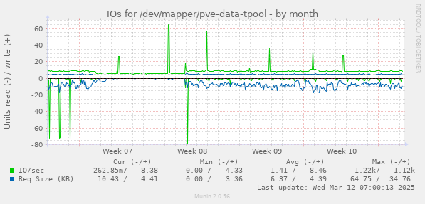 IOs for /dev/mapper/pve-data-tpool