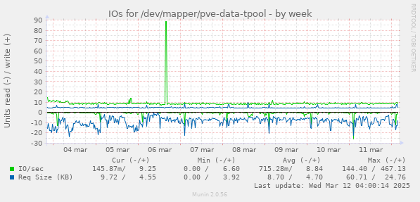 IOs for /dev/mapper/pve-data-tpool