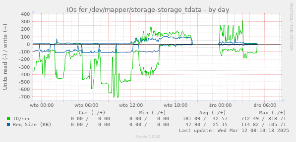 IOs for /dev/mapper/storage-storage_tdata