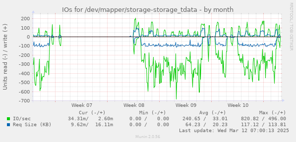 IOs for /dev/mapper/storage-storage_tdata