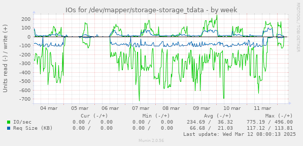 IOs for /dev/mapper/storage-storage_tdata