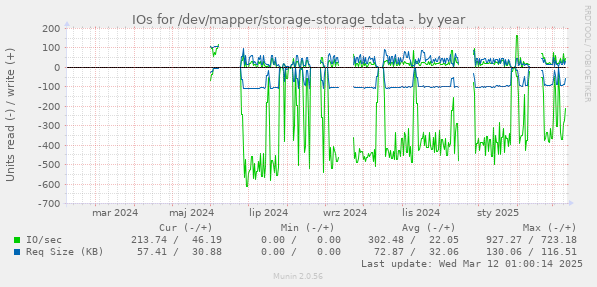 IOs for /dev/mapper/storage-storage_tdata