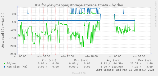 IOs for /dev/mapper/storage-storage_tmeta