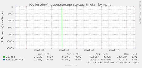 IOs for /dev/mapper/storage-storage_tmeta