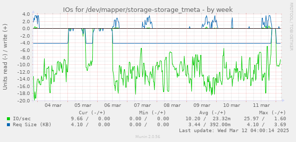 IOs for /dev/mapper/storage-storage_tmeta