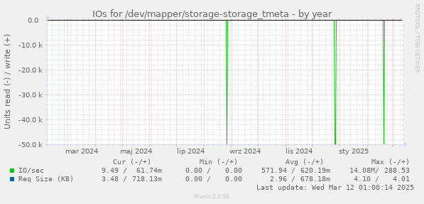 IOs for /dev/mapper/storage-storage_tmeta