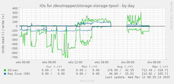 IOs for /dev/mapper/storage-storage-tpool