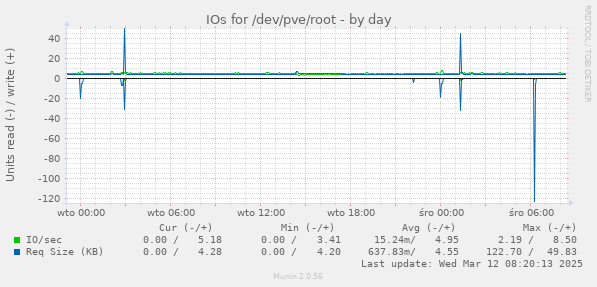 IOs for /dev/pve/root