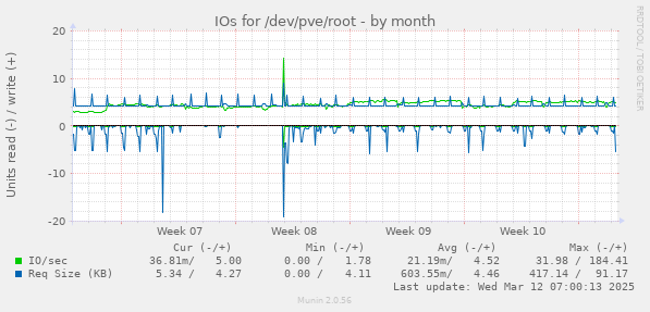 IOs for /dev/pve/root