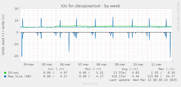 IOs for /dev/pve/root