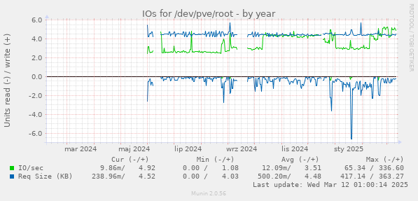 IOs for /dev/pve/root