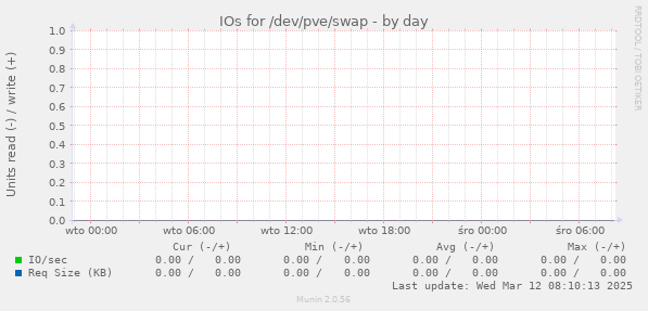 IOs for /dev/pve/swap