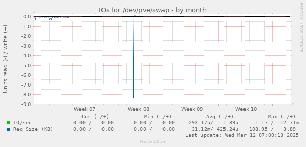 IOs for /dev/pve/swap