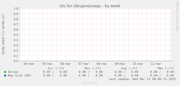 IOs for /dev/pve/swap