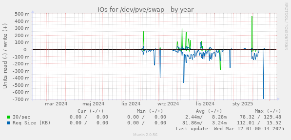 IOs for /dev/pve/swap