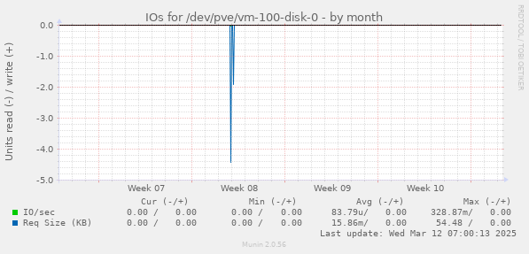 IOs for /dev/pve/vm-100-disk-0