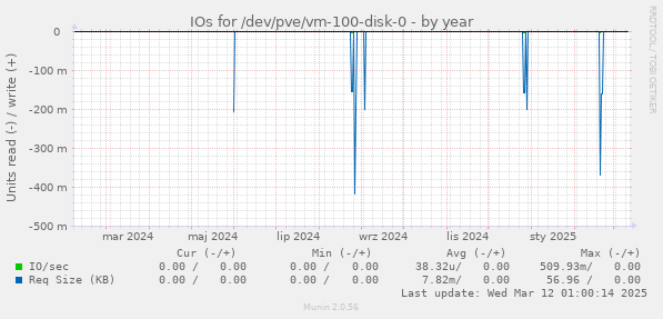 IOs for /dev/pve/vm-100-disk-0