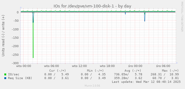 IOs for /dev/pve/vm-100-disk-1