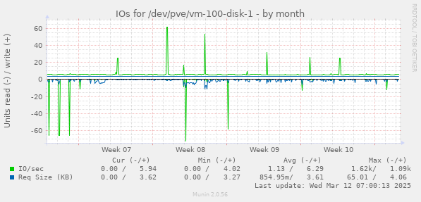 IOs for /dev/pve/vm-100-disk-1