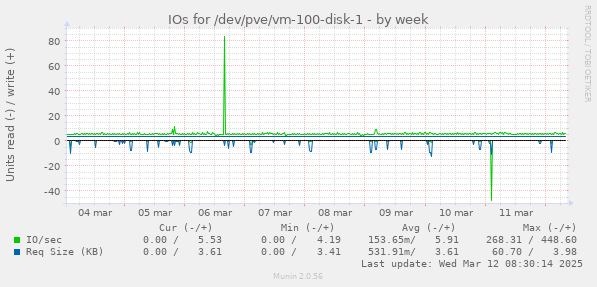 IOs for /dev/pve/vm-100-disk-1